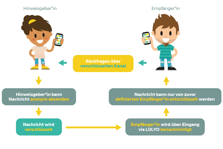 LOLYO Mitarbeiter-App Whistleblower 